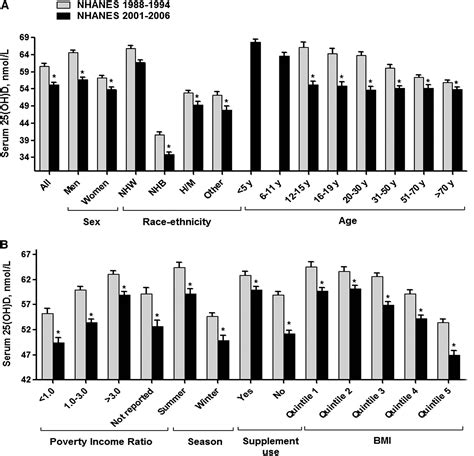 Serum 25 Hydroxyvitamin D Concentrations And Prevalence Estimates Of