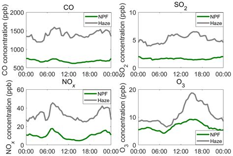 Acp Variation Of Size Segregated Particle Number Concentrations In