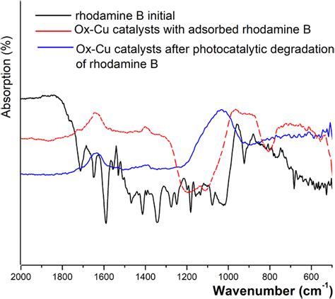 FTIR Spectra For Initial RhB OxCu Catalyst With Adsorbed RhB And The