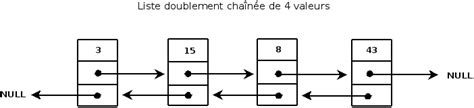 Les Listes Doublement Chain Es En Langage C Openclassrooms