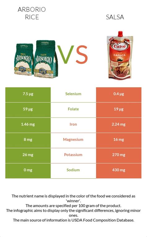 Arborio Rice Vs Salsa — In Depth Nutrition Comparison