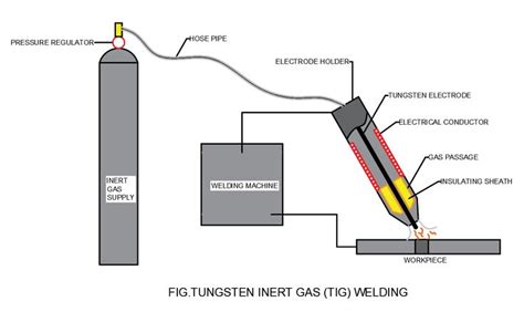 Tungsten Inert Gas Tig Welding Process Gas Tungsten Arc Welding