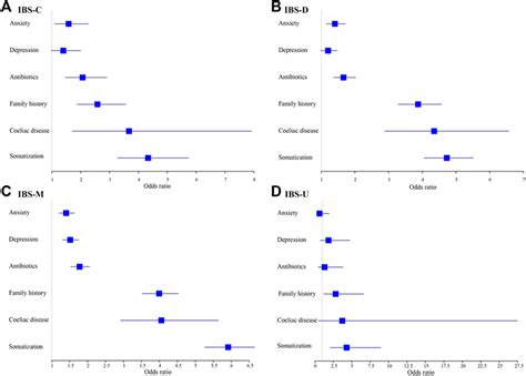 Frontiers Factors Related To Irritable Bowel Syndrome And Differences