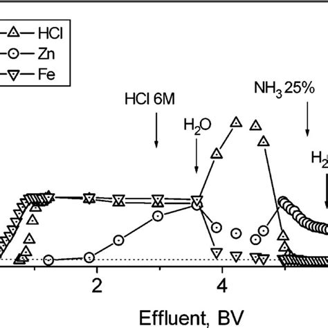 Chromatographic Separation Of Spent Hydrochloric Acid On Lewatit VP OC