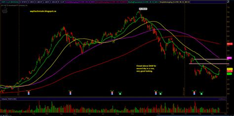 E Mini S P 500 Technical Analysis By Unique AAPL Emini S P GOOG And GS