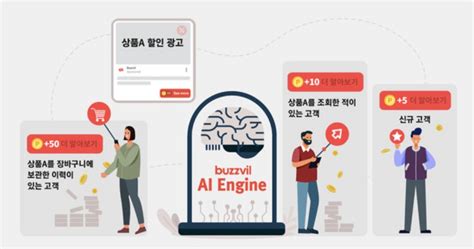 버즈빌 구매 전환을 극대화하는 Ai 기반 초개인화 리워드 광고 기술 특허 등록