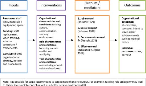 Pdf Organisational Level Interventions For Reducing Occupational