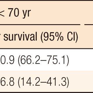 Five Year Survival Rates In Anal Cancer According To Patients Aged