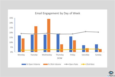 When Is The Best Time To Send Email Marketing