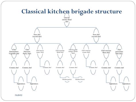 Ppt Kitchen Organisation Powerpoint Presentation Free Download Id 2581702