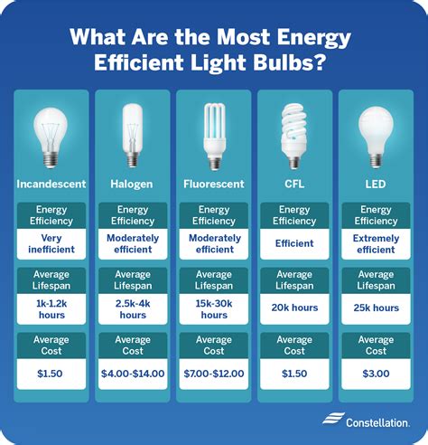 Types of Light Bulbs: What’s the Difference? | Constellation