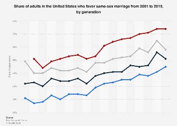 Views On Same Sex Marriage By Generation U S Statista