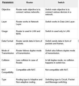 Difference Between Router and Switch