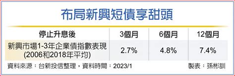 美升息近尾聲 非投資等級債有潛力 投資理財 工商時報