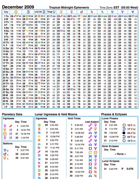 Degrees Of Planets In Astrology