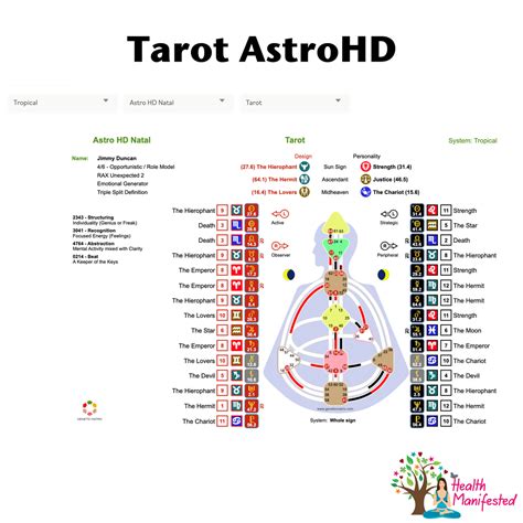 Tarot Human Design Astrology Chart Health Manifested