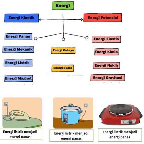 Perubahan Energi Pada Setrika Listrik Adalah Peristiwa Yang Terjadi