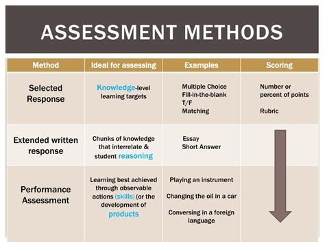 Ppt Formative Interim Assessments Powerpoint Presentation Free