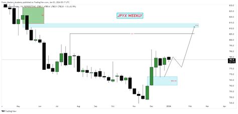 PEPPERSTONE JPYX Chart Image By Forex Masters Academy TradingView