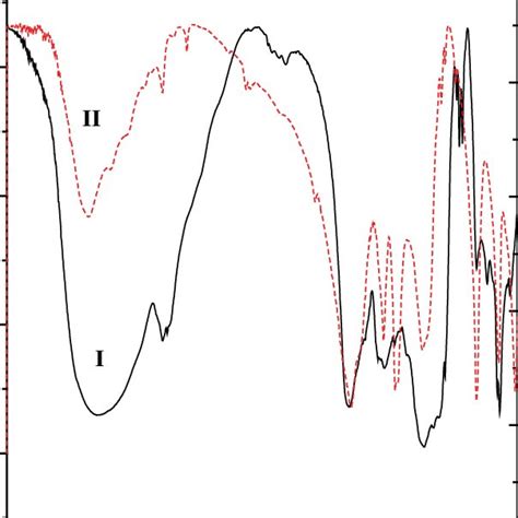 Ft Ir Spectra Of The Reactants And Products I Chondroitin Sulfate