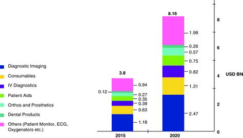 5 Segment Wise Market Share Of Medical Devices Source Make In India