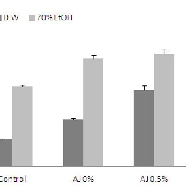 The Polyphenol Content Of Distilled Water D W And Ethanol Etoh