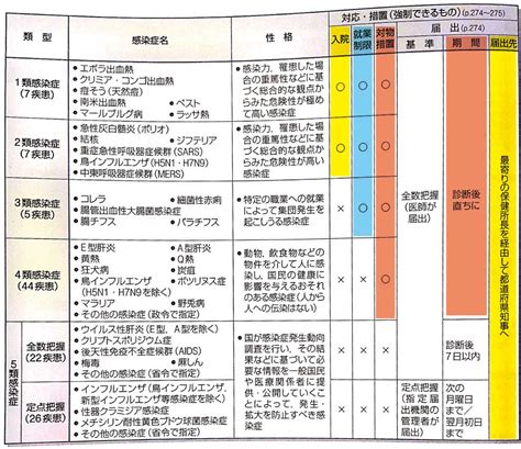 感染症の分類（1類〜5類）覚え方、ゴロ