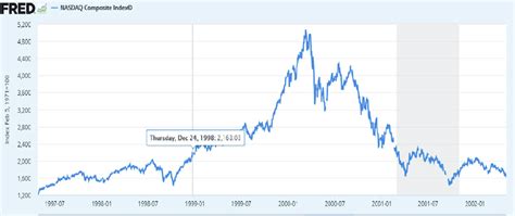 Nasdaq Index : The Nasdaq 100 forecast is muted… even though the index ...