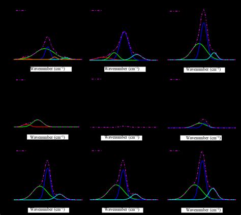 Deconvolution Of The Atr Ftir Peaks Of A C The Mixed Solution Based Download Scientific