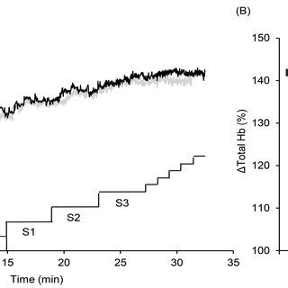 The Typical Time Course Changes In Total Hemoglobin Total Hb Profiles