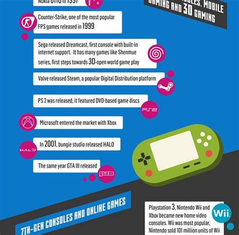 History Of Video Games Infographic Best Infographics