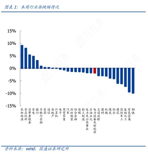 非常想了解本周行业涨跌幅情况的信息行行查行业研究数据库