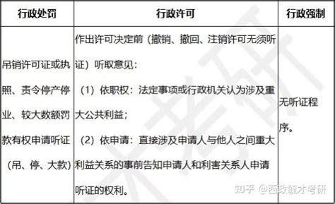 【行政法精点提炼】行政法02处罚、许可、强制你会区分吗？ 知乎