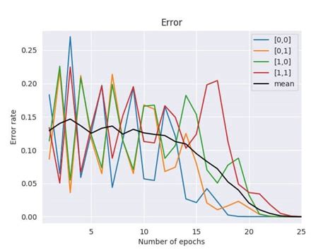 Enabling Privacy Preserving Machine Learning Outlier Ventures