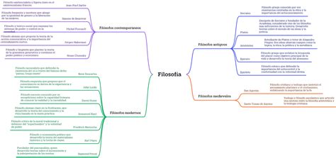 Mapa Mental Fil Sofos Tarea Filosof A Fil Sofos Antiguos S Crates