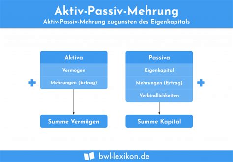 Aktiv Passiv Minderung Definition Erklärung Beispiele Übungsfragen