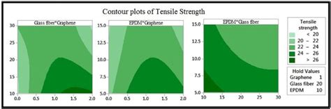 The Contour Plots Of Tensile Strength Download Scientific Diagram