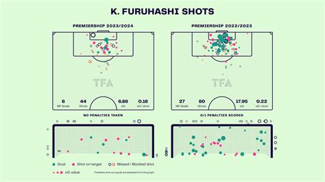 Kyogo Furuhashi Celtic Scottish Premiership 2023 24 Data Stats