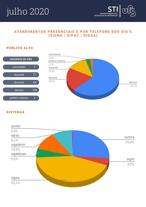 Portal UFS Relatório de atendimentos do mês de julho 2020