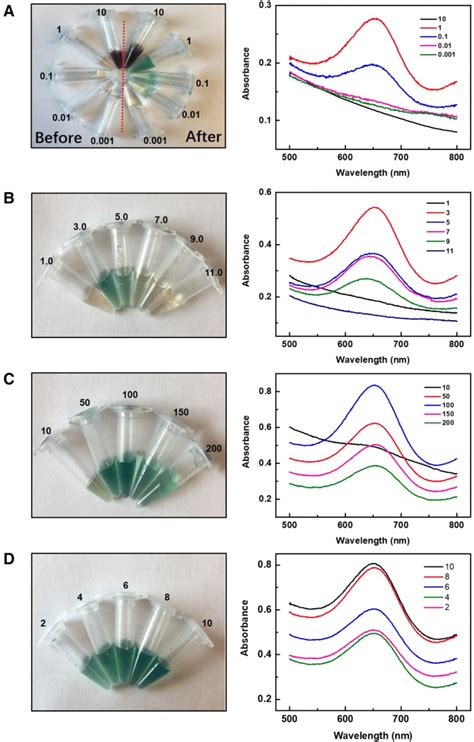 Nanozyme Enhanced Colorimetric Immunoassay For Naked Eye Detection Of Salmonella Enteritidis