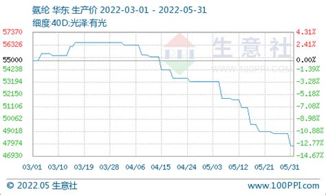 生意社：成本需求双双走弱 5月氨纶价格跌幅扩大市场萧绍采购