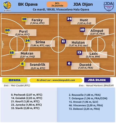 Basket Ligue Des Champions La Jda Dijon Opava Pour Rectifier Le Tir