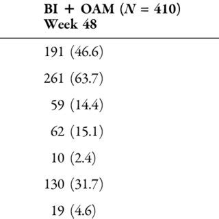 Number Of Patients Using Different Categories Of Oral Antihyperglycemic