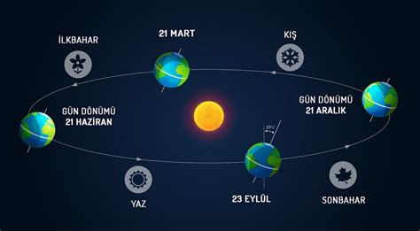 21 Mart Ilkbahar Ekinoksu Nedir Ne Anlama Geliyor Kış Bitiyor