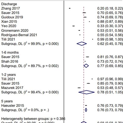 Forest Plot Of Prescribed Antiplatelet Medications Download