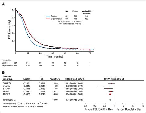 A Progression Free Survival Pfs Curves By Treatment Arm B Forest