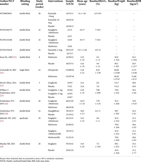 Characteristic Of Included Studies Download Scientific Diagram