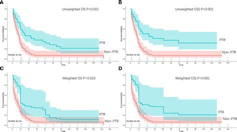 Frontiers Resection Of The Primary Tumor Improves The Survival Of