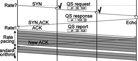 14 Illustration Of A Quick Start Request During The Three Way Handshake Download Scientific