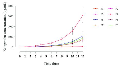 In Vitro Permeation Profile Of Ketoprofen Through Excised Dog Skin